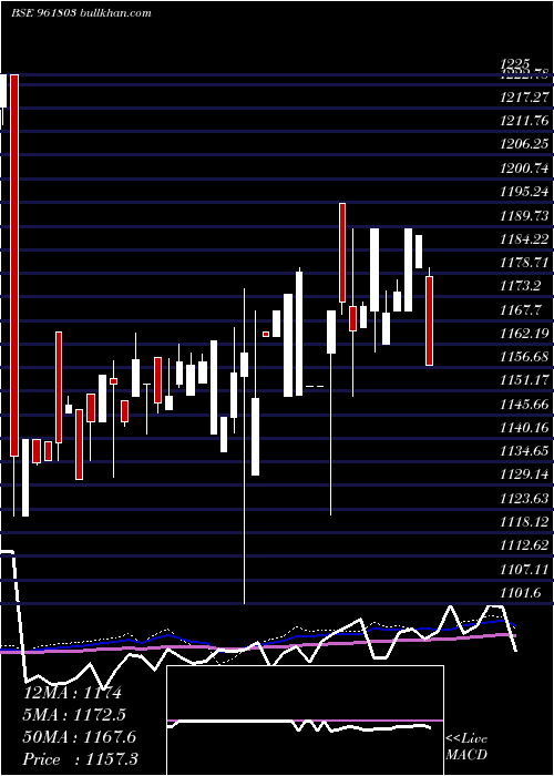  weekly chart 879pfc28