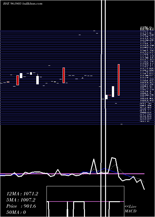  Daily chart 841ntpc23