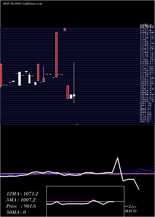  weekly chart 841ntpc23