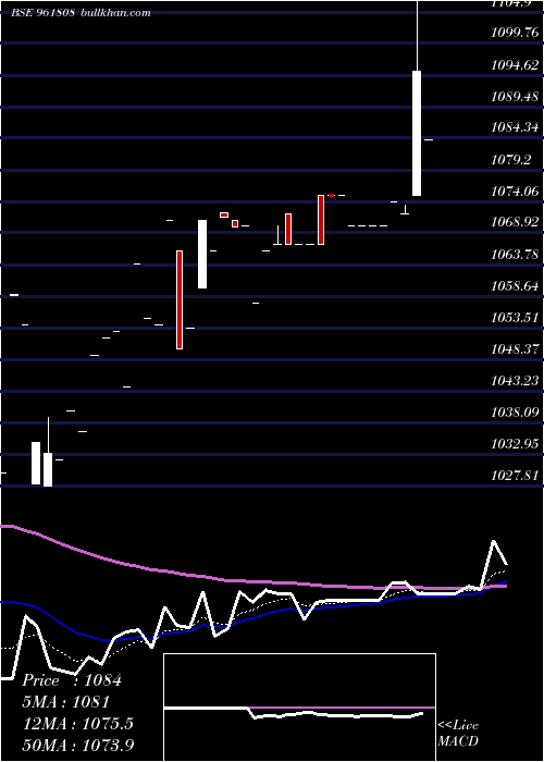  Daily chart 866ntpc23