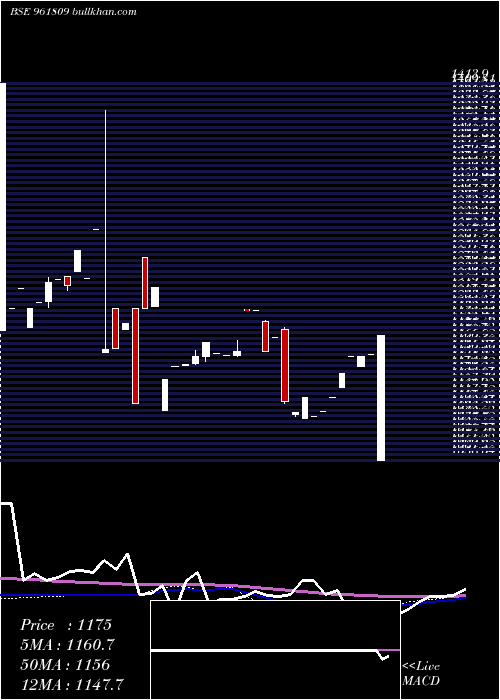  weekly chart 873ntpc28