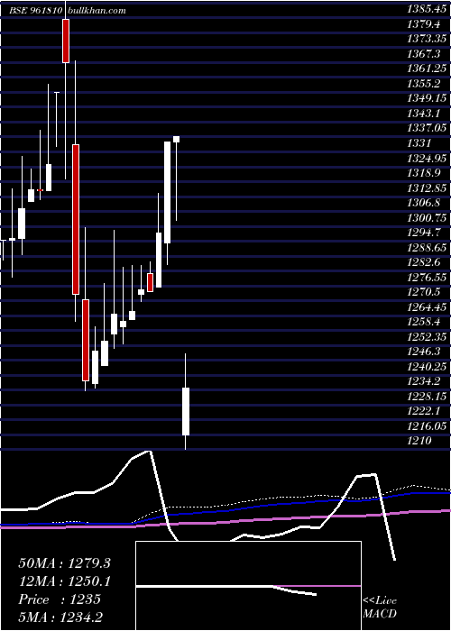  monthly chart 891ntpc33