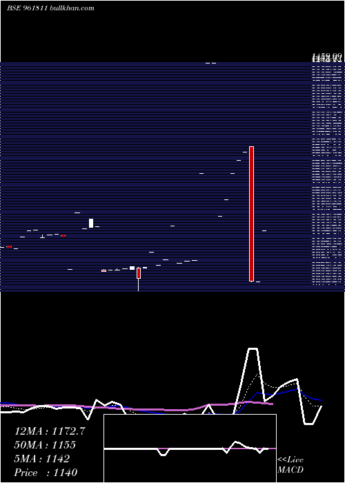  Daily chart 851hudco24