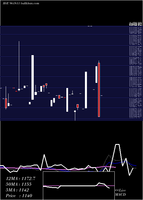  monthly chart 851hudco24