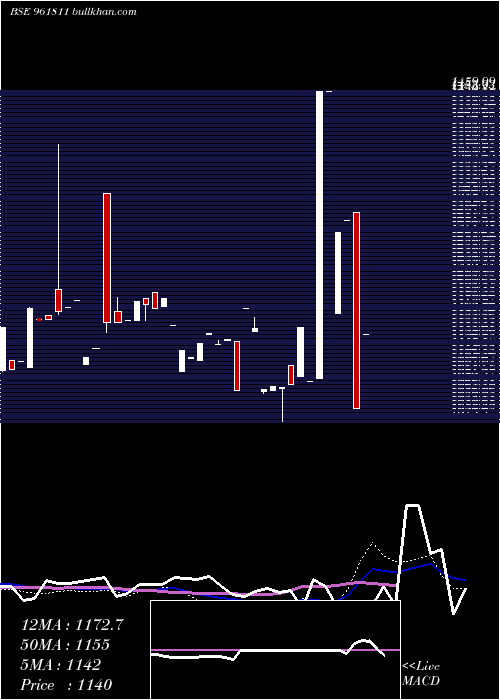 weekly chart 851hudco24