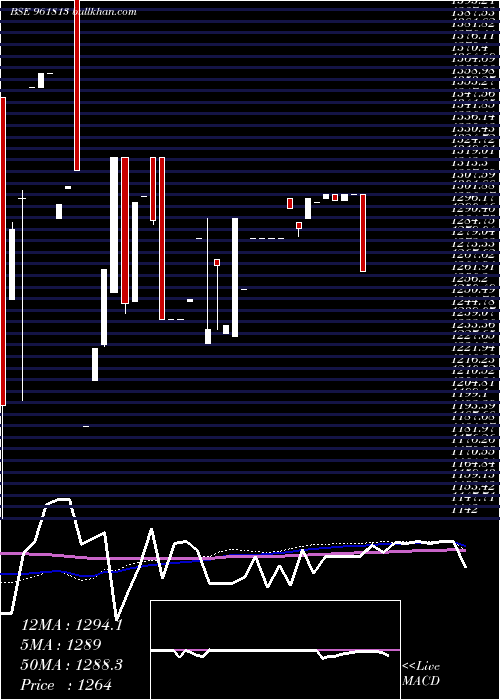  weekly chart 876hudco34