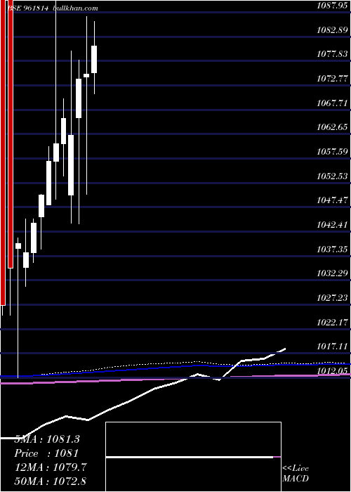  monthly chart 876hudco24