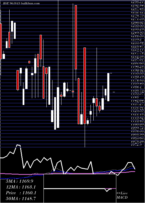  monthly chart 883hudco29
