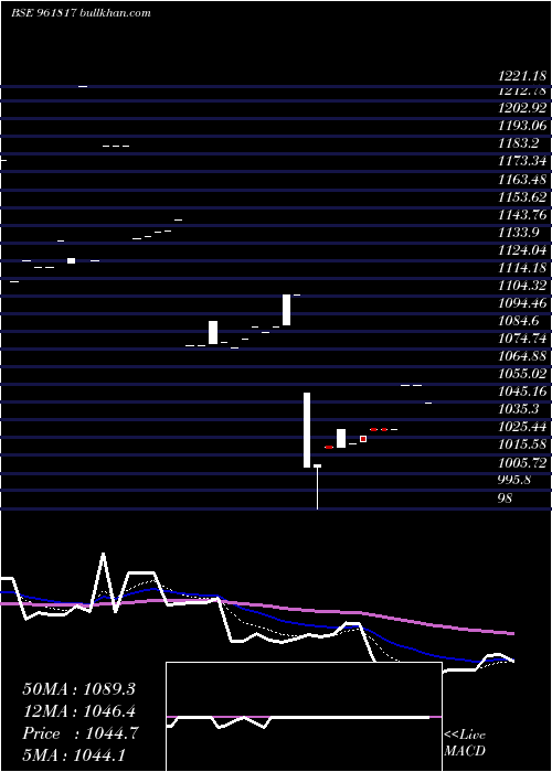  Daily chart 841iifcl24