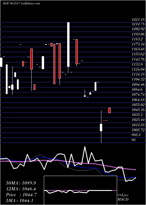  monthly chart 841iifcl24
