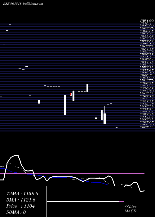  Daily chart 848iifcl29a