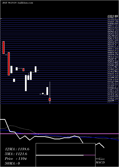  weekly chart 848iifcl29a