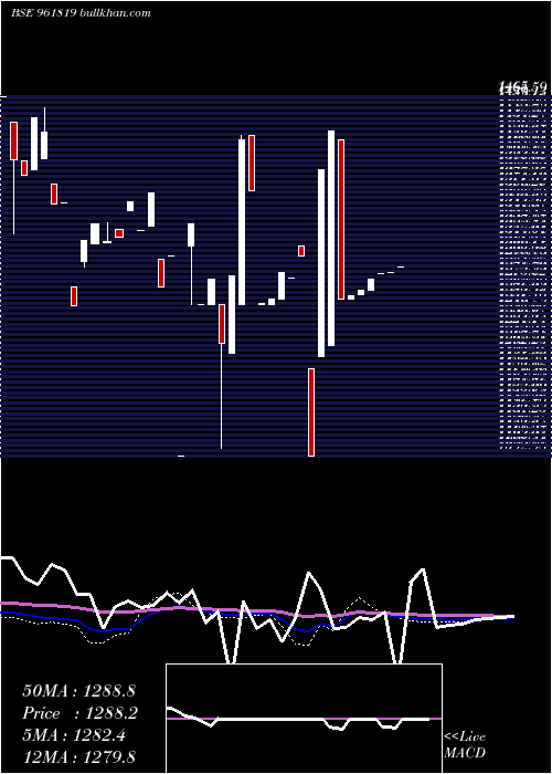  weekly chart 866iifcl34b