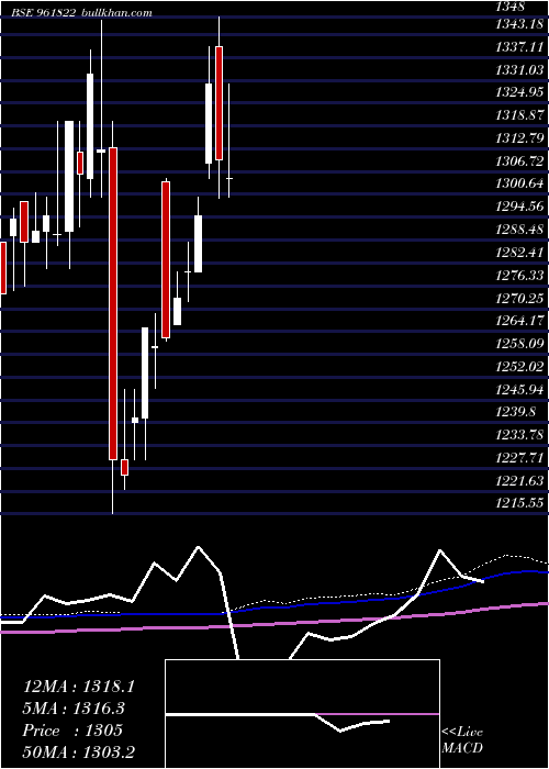  monthly chart 891iifcl34