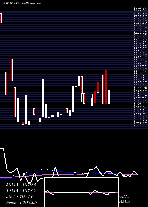  weekly chart 852nhai24