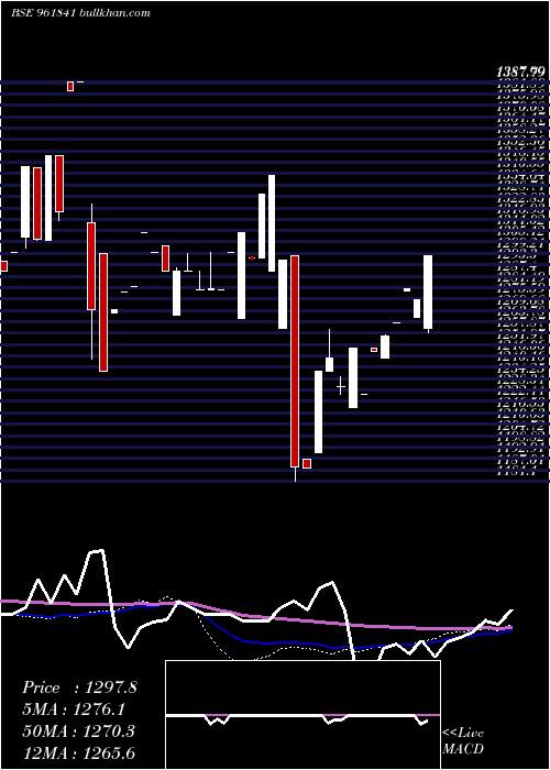  weekly chart 880ireda34