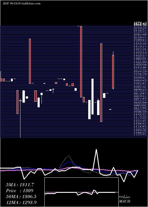  weekly chart 900kpl34