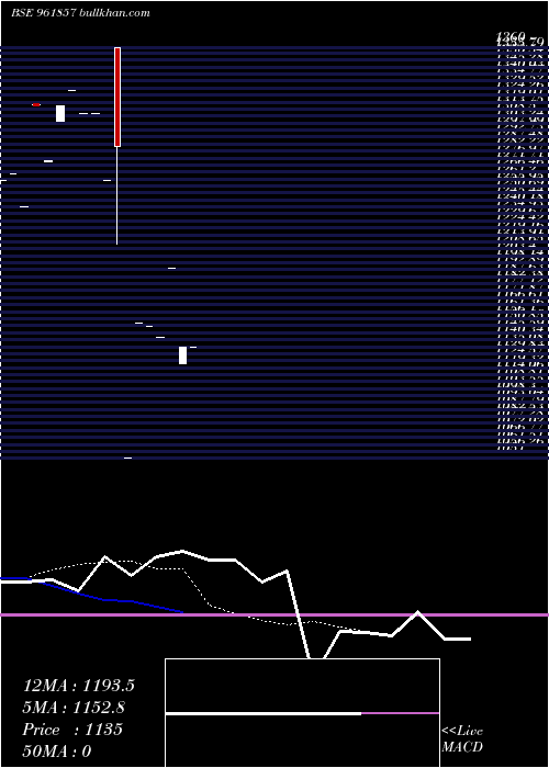  Daily chart 873hudco29