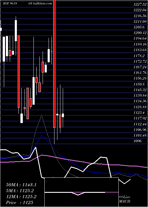  monthly chart 898hudco29