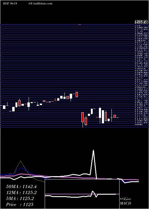  weekly chart 898hudco29