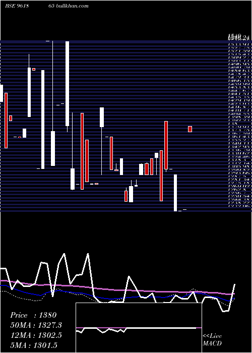  weekly chart 896hudco34