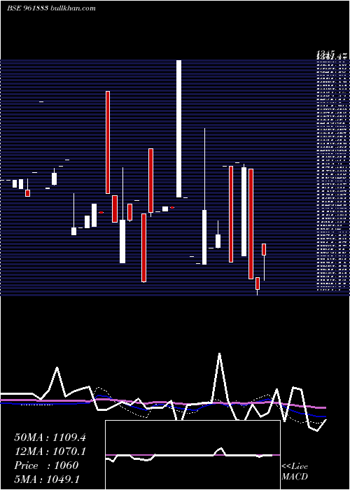  weekly chart 844irfc24