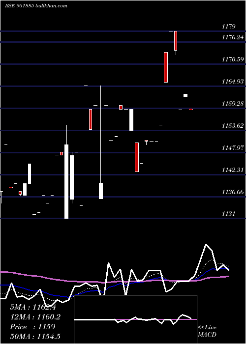  Daily chart 888irfc29