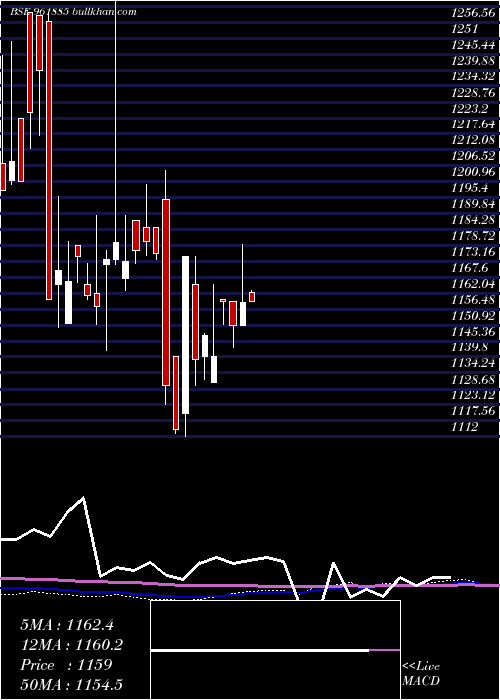  monthly chart 888irfc29