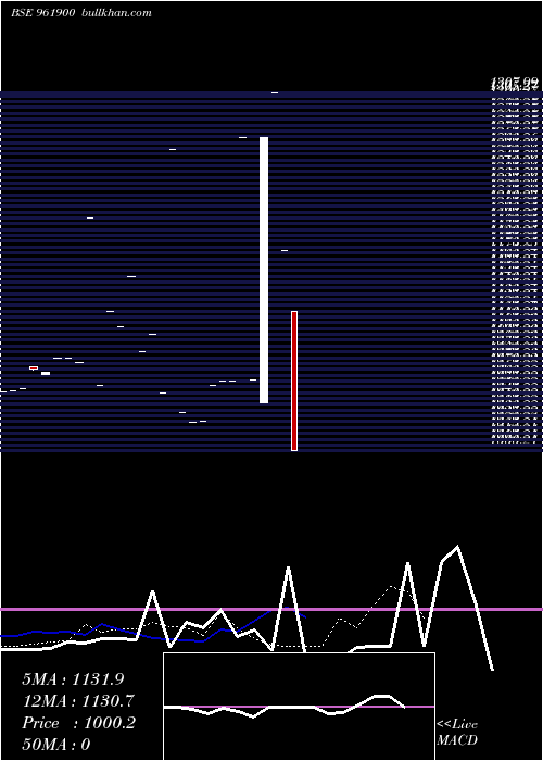  Daily chart 711ntpc25a