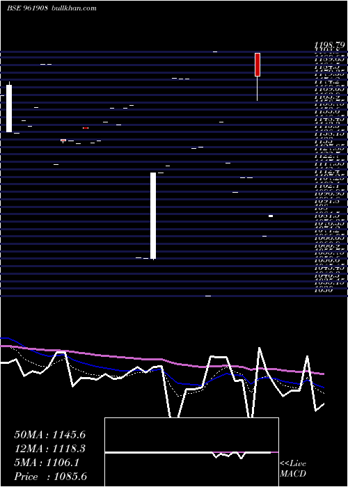  Daily chart 753ntpc30e