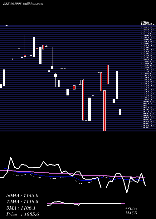  weekly chart 753ntpc30e