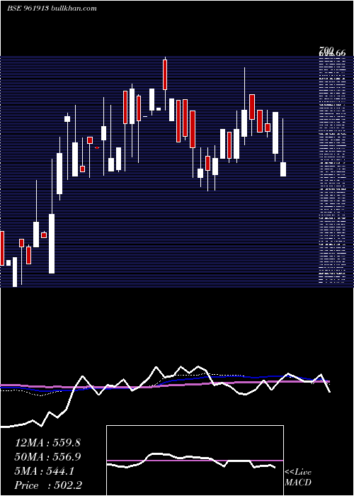  weekly chart Moldtkwarr