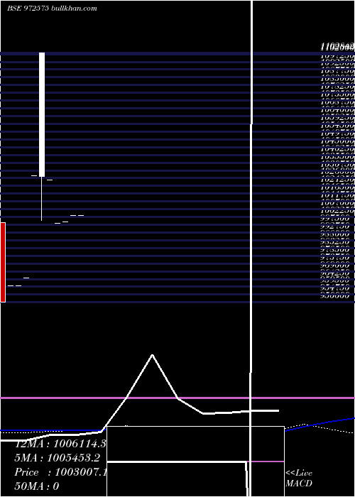  weekly chart Ifcisr54