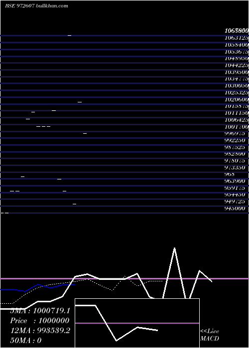  Daily chart Ifcisr55