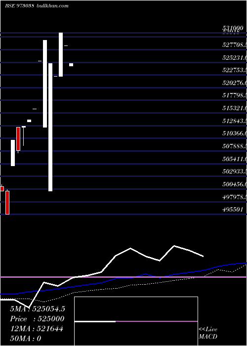  weekly chart 925cifperp