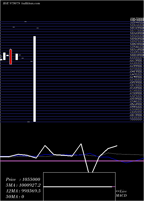  weekly chart 975hlfl26a
