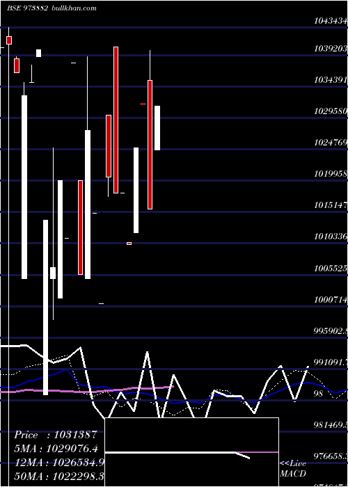  monthly chart 97uppcl28