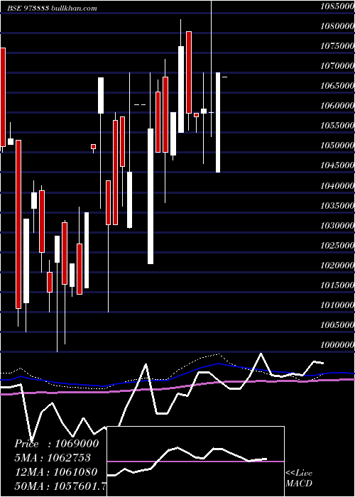  monthly chart 970upcl32