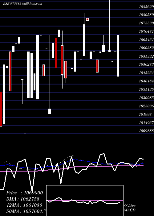  weekly chart 970upcl32