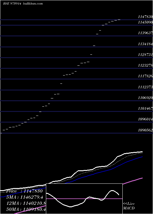  Daily chart Msfl19422