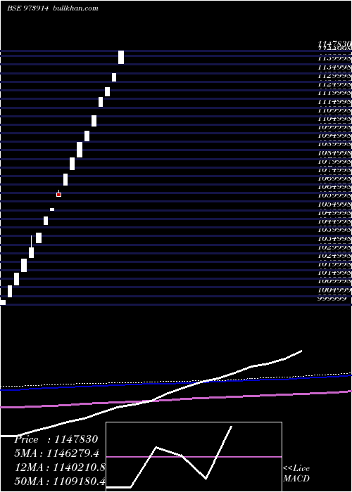  monthly chart Msfl19422