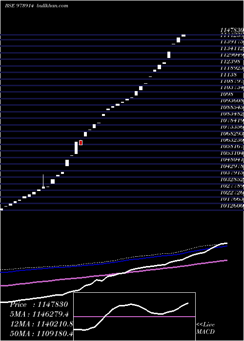  weekly chart Msfl19422