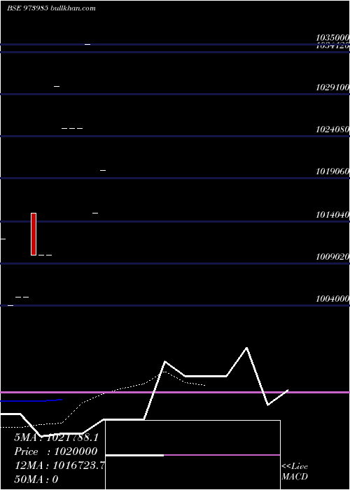  Daily chart 962apsbcl27