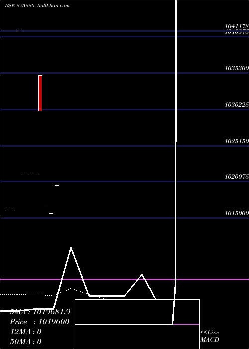  Daily chart 962apsbcl28