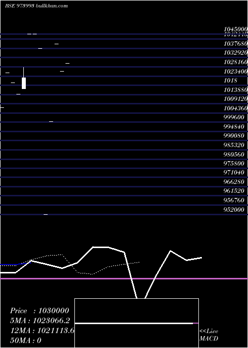  Daily chart 962apsbcl30