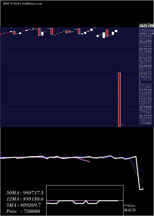  weekly chart 995uppcl25