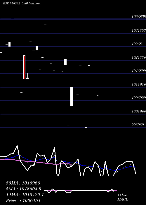  Daily chart 995uppcl26