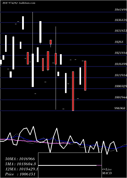  weekly chart 995uppcl26