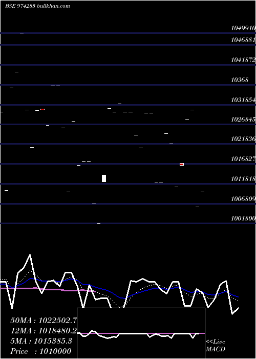  Daily chart 995uppcl27