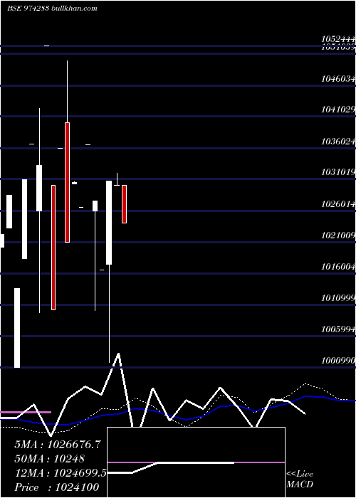  monthly chart 995uppcl27